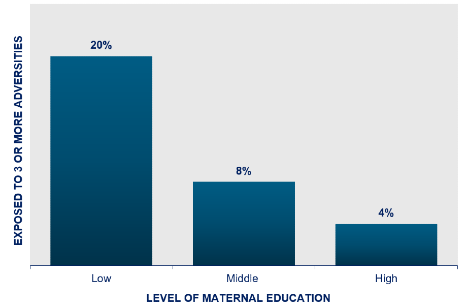 20% of children born to mothers with a low level of education had been exposed to three or more adversities before age 18, compared with only 8% and 4% among children born to mothers with a middle and high level of education, respectively.