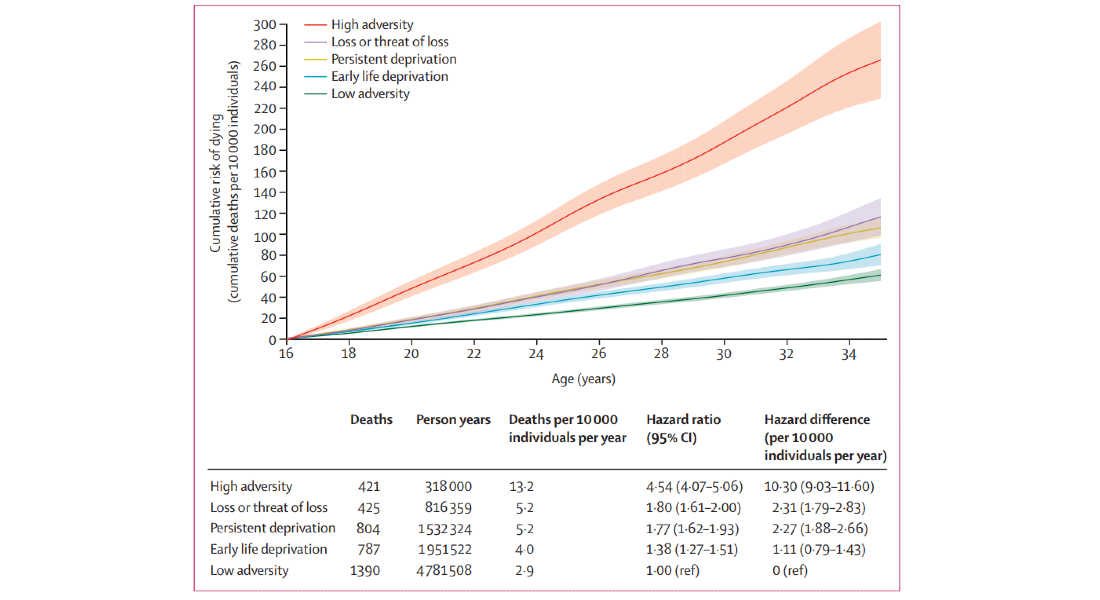 The high adversity group stands out with the highest cumulative risk of dying. The loss or threat of loss, persistent deprivation and early life deprivation groups also have a markedly higher mortality compared with the low adversity group.