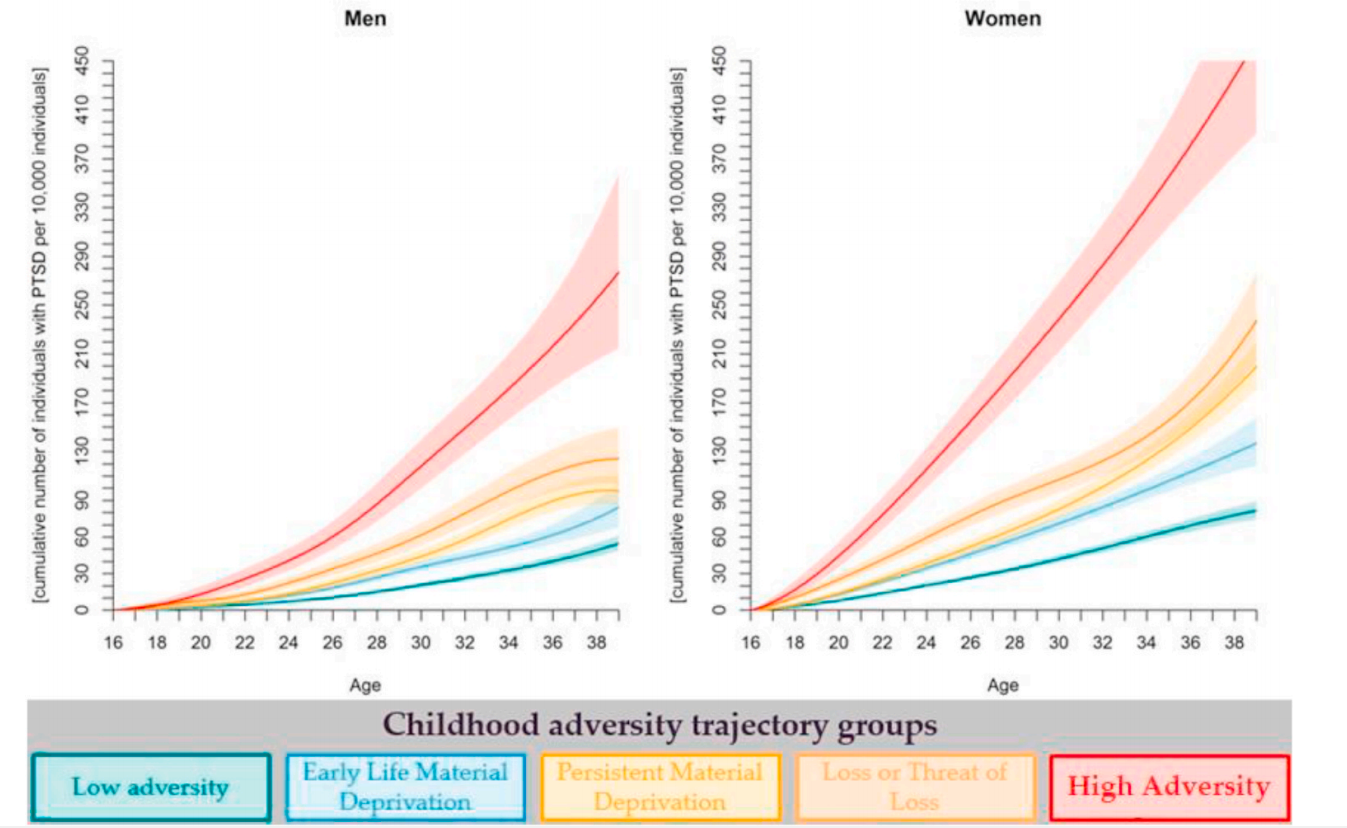 The cumulative number of individuals aged 16—38 with PTSD is highest in the high adversity group, especially among women. The low adversity group includes the lowest number of individuals with PTSD across all ages and among both men and women.