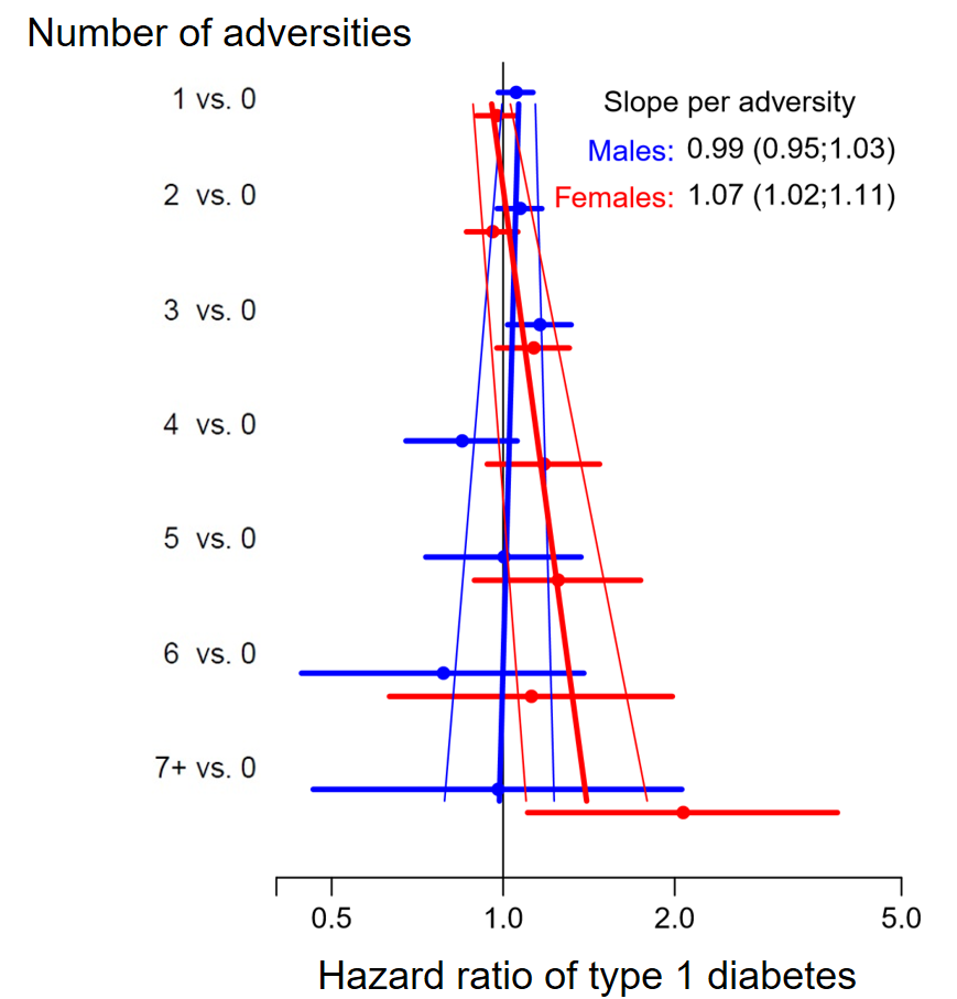 The hazard ratio of type 1 diabetes increased slightly for each adversity exposure among females, but not among males.
